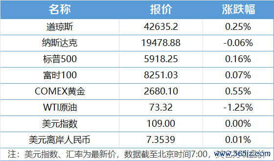 网上配资炒股 南财早新闻｜今年“两新”政策最新部署来了；2025年春运跨区域人员流动将达90亿人次