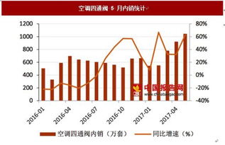 2017年5月我家电行业零部件产量 销量及出口数据统计